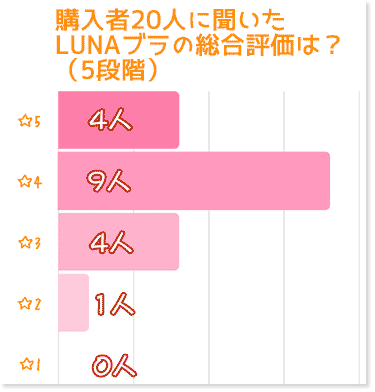 LUNAブラの総合評価アンケート