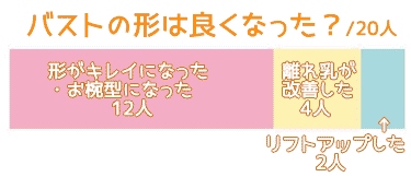 LUNAブラでバストの形は良くなったかアンケート