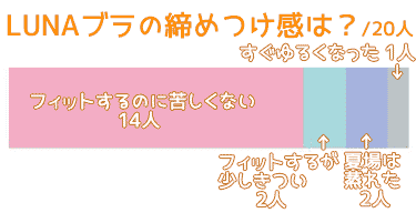 LUNAブラの締め付け感アンケート